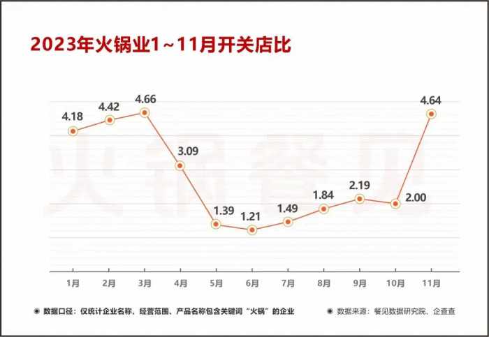 3.37万家火锅阵亡！这四类门店是重灾区…