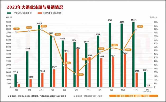 3.37万家火锅阵亡！这四类门店是重灾区…