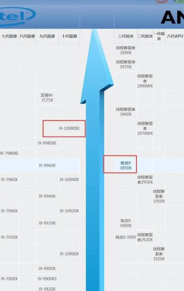 2020年最全CPU天梯图排行榜！排名结果截然不同，你觉得谁的最真