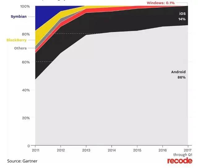手机操作系统发展史，安卓iOS都只算是晚辈
