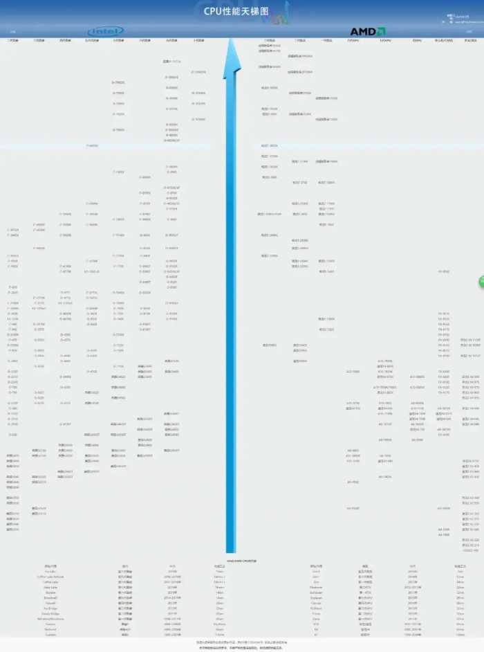 2020年最全CPU天梯图排行榜！排名结果截然不同，你觉得谁的最真