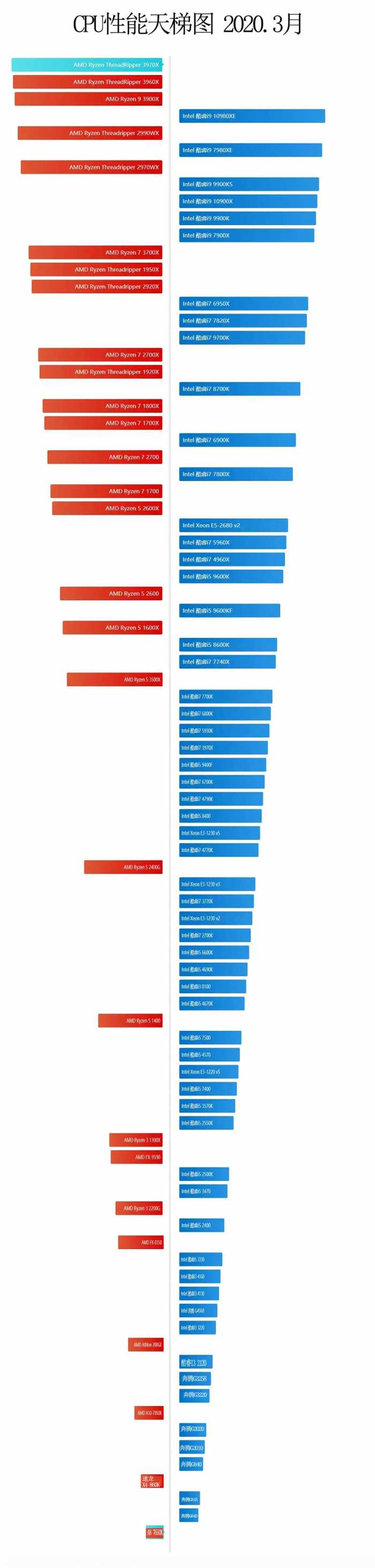 2020年最全CPU天梯图排行榜！排名结果截然不同，你觉得谁的最真