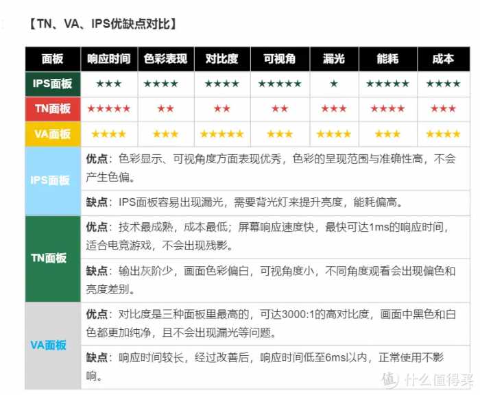 2023年显示器推荐 选购指南！IPS、VA、TN面板选哪个？分辨怎么挑