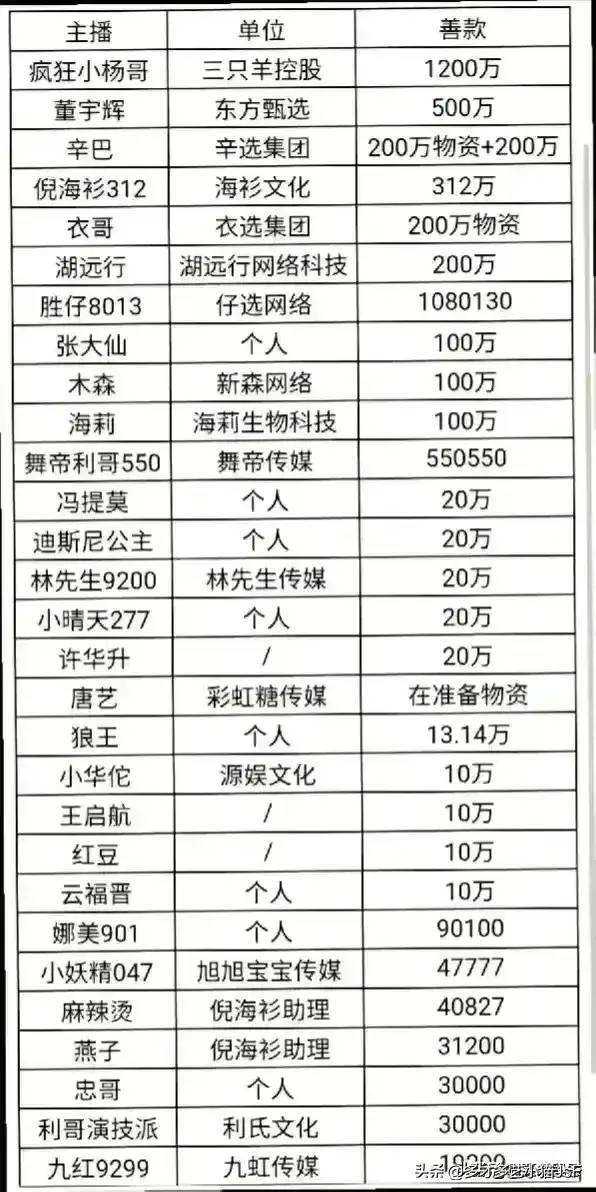 向甘肃地震各界人士捐款的致敬，一方有难，八方支援。