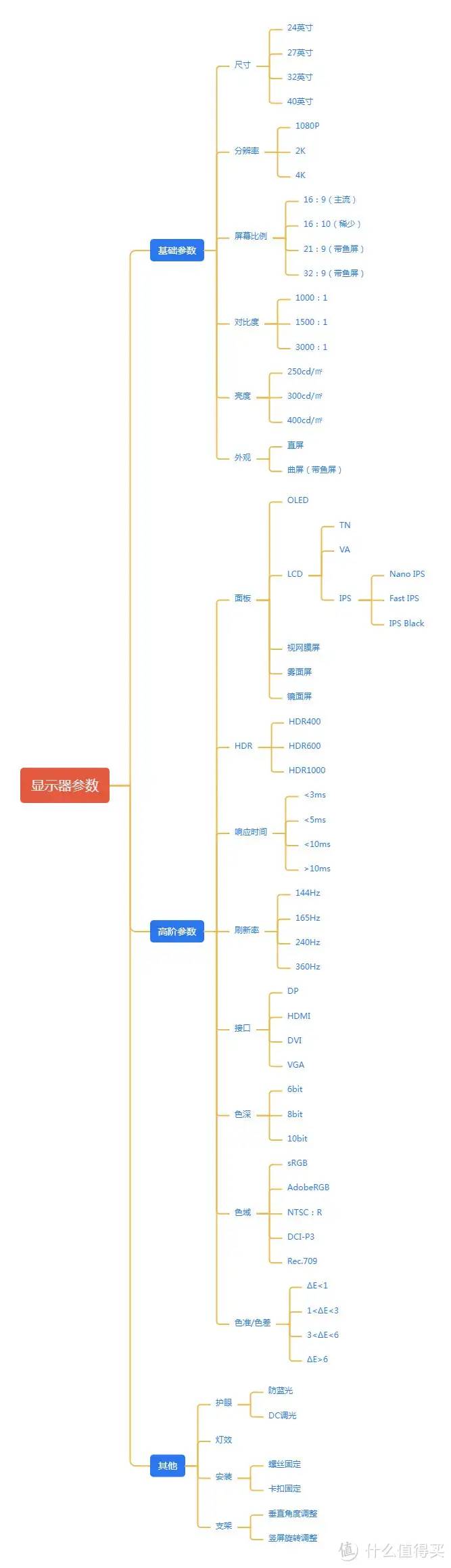 2023年显示器推荐 选购指南！IPS、VA、TN面板选哪个？分辨怎么挑