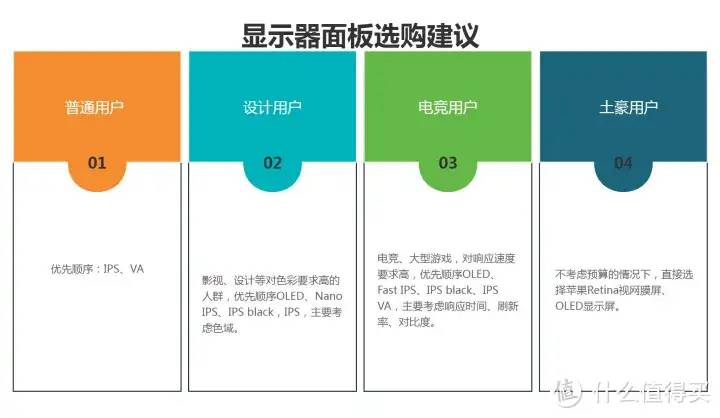 2023年显示器推荐 选购指南！IPS、VA、TN面板选哪个？分辨怎么挑