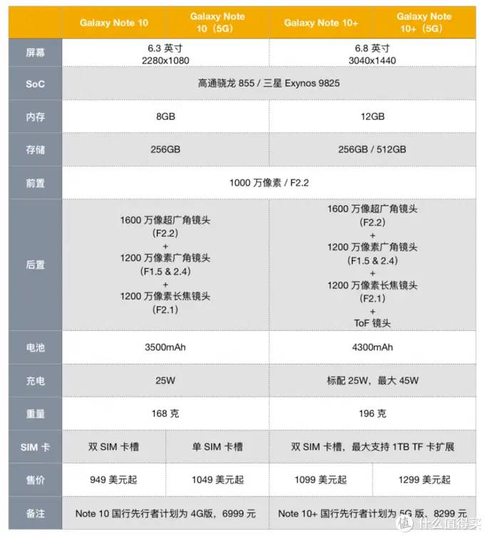 深度剖析Galaxy Note 10系列：谈谈三星年度机皇的得与失