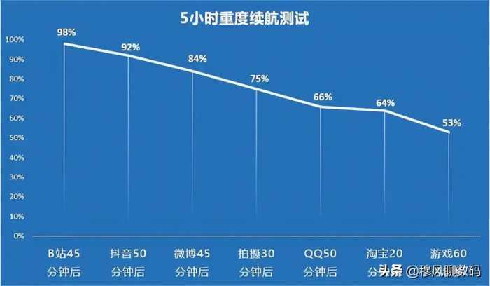 荣耀60开始收尾，1亿像素、4800mAh大电池，降400块