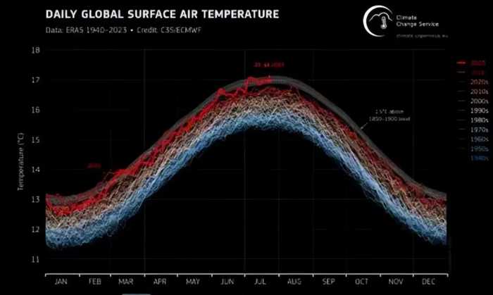 2024年是灾难性年？联合国警告：2023年成最热一年，明年更不平凡