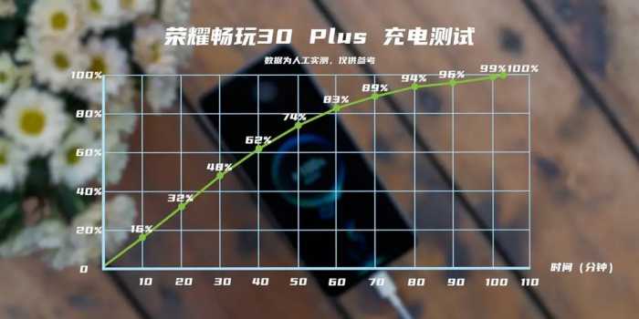 新品荣耀畅玩30 Plus体验报告：高品质5G千元机，到底啥水平？