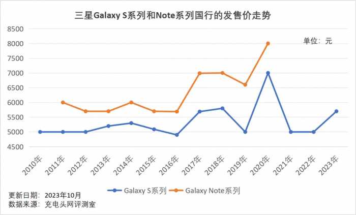 十分钟读懂三星Galaxy S系列和Note系列国行的发售价汇总