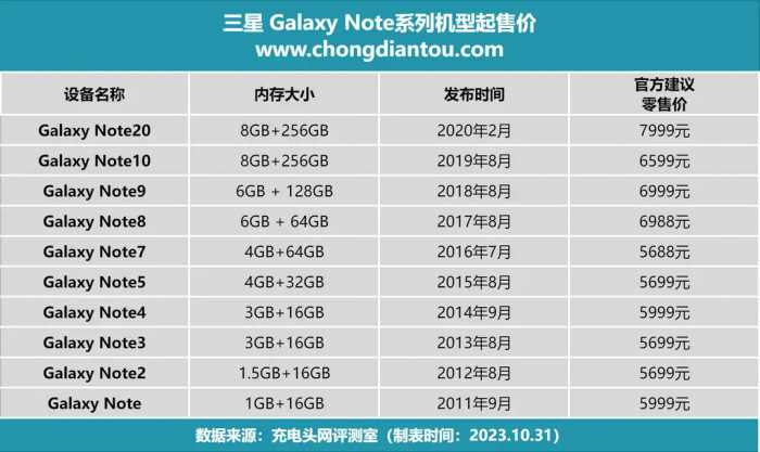 十分钟读懂三星Galaxy S系列和Note系列国行的发售价汇总