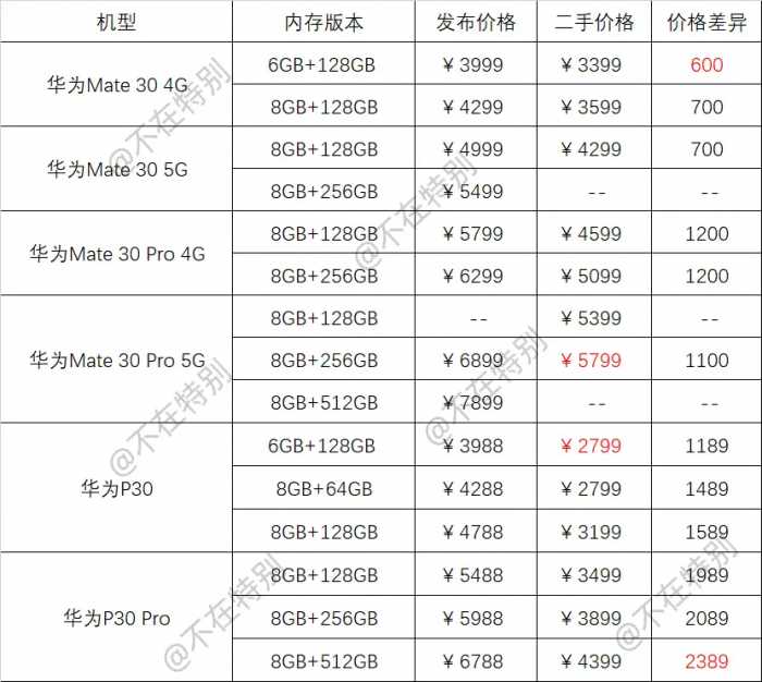 华为商城开卖二手机，Mate 30 Pro标准版卖到了5399元