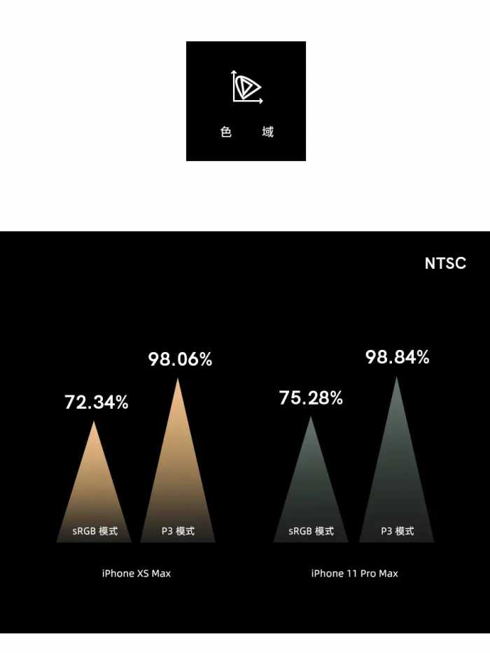 这块屏幕够「Pro」吗？iPhone 11 Pro Max 屏幕简评