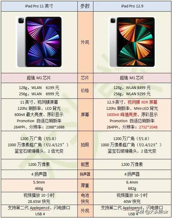 iPad如何选择？（iPad2021、mini6、Air5、iPad Pro等详细比较）