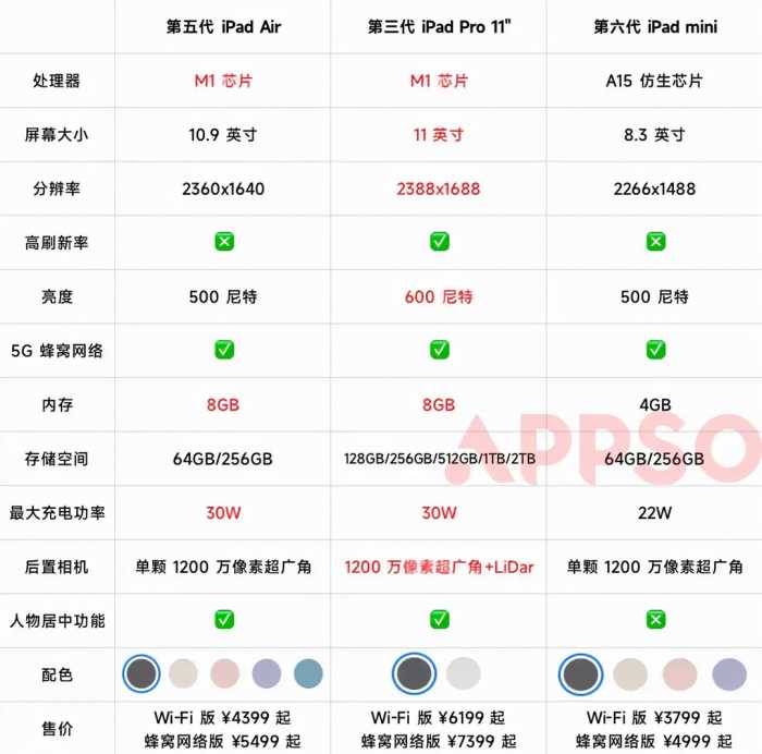 第五代 iPad Air 值得入手吗？购买前你需要注意这些