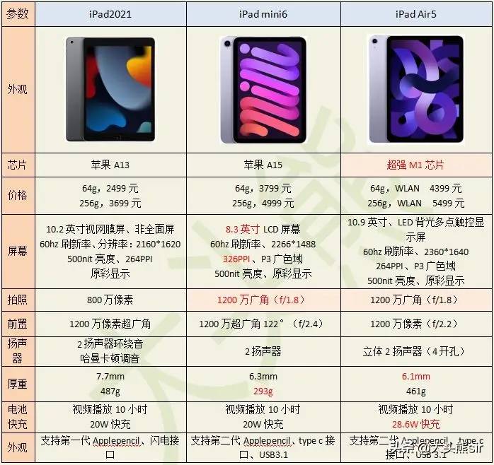 iPad如何选择？（iPad2021、mini6、Air5、iPad Pro等详细比较）