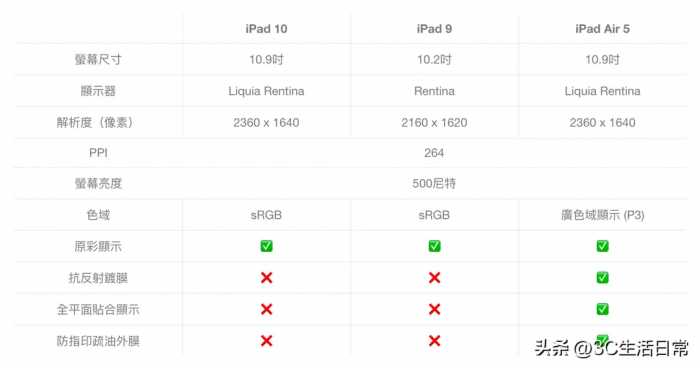 iPad 10 、iPad 9 、iPad Air 5入手建议｜规格比较