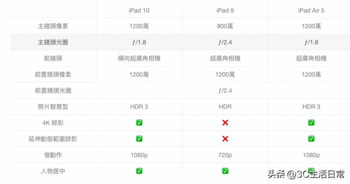 iPad 10 、iPad 9 、iPad Air 5入手建议｜规格比较