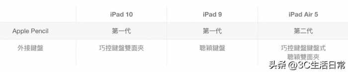 iPad 10 、iPad 9 、iPad Air 5入手建议｜规格比较