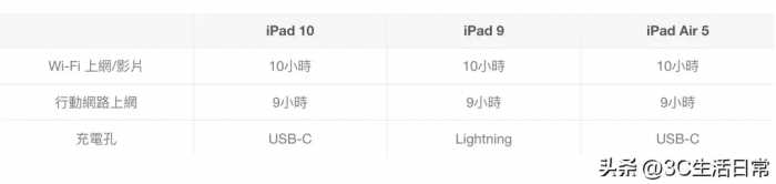 iPad 10 、iPad 9 、iPad Air 5入手建议｜规格比较