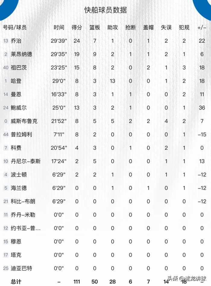 哈登8+3+13！乔治24+7，伦纳德19+9+2，快船轻取鹈鹕豪取5连胜！