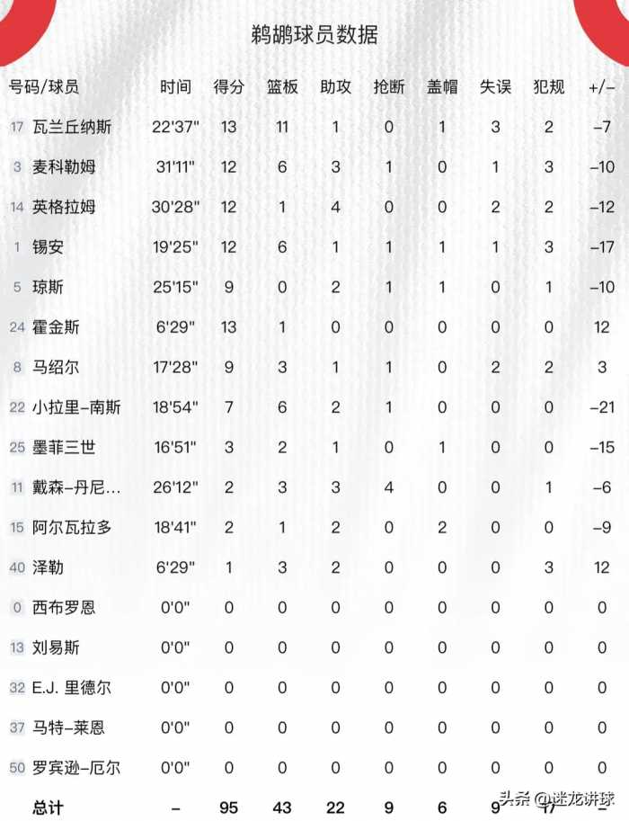 哈登8+3+13！乔治24+7，伦纳德19+9+2，快船轻取鹈鹕豪取5连胜！