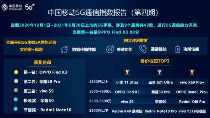 「榜单」43款5G手机综合评测排名 夺冠名单意外 无华为