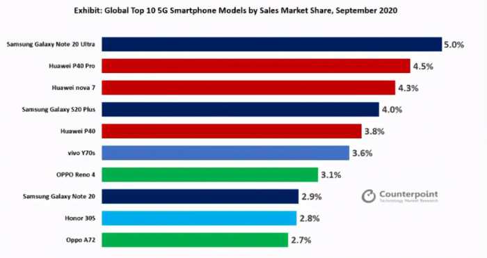 全球最畅销的10款5G手机排名 华为三款机型位列前五