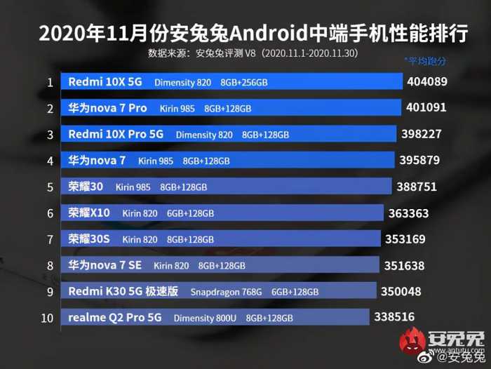 安兔兔11月安卓中端手机性能榜：Redmi 10X 5G第一