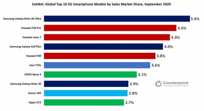 全球十大最畅销5G手机出炉：国产独占七席