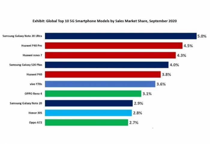 全球最畅销5G手机榜出炉：国产机七款进了前十