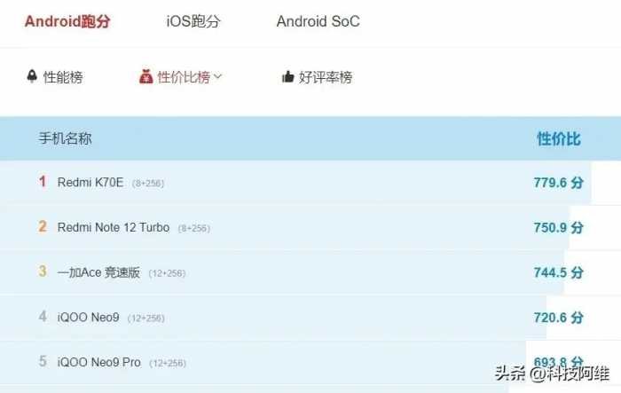 最新手机性价比排行榜出炉，16GB 1TB才2599元，排名第一实至名归