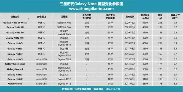 三大图表快速区分三星 Galaxy Note系列和S系列的电池容量的变化