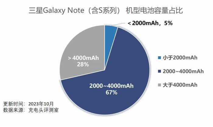 三大图表快速区分三星 Galaxy Note系列和S系列的电池容量的变化