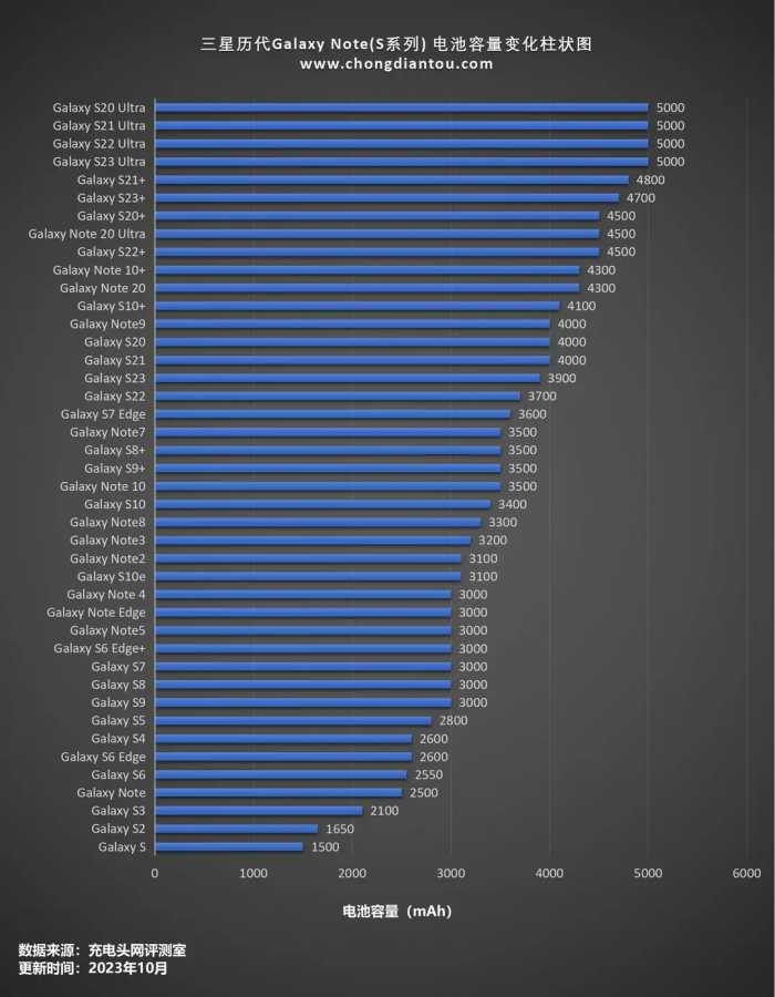三大图表快速区分三星 Galaxy Note系列和S系列的电池容量的变化