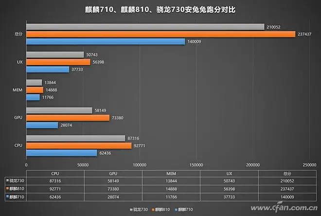 能让骁龙730靠边站！华为麒麟810到底有多强？