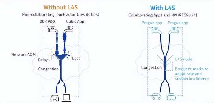 什么是苹果、谷歌、英伟达、Valve等都在关注的新技术L4S？