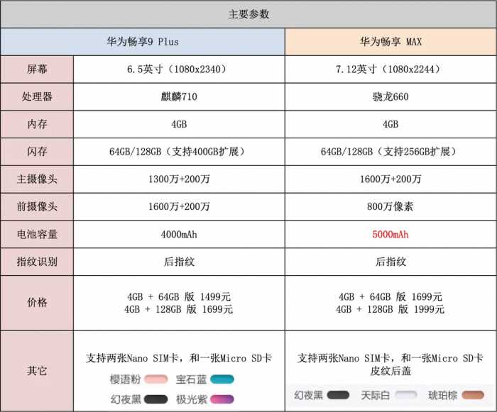 华为畅享9 Plus/MAX 值不值得买？毕竟都不贵