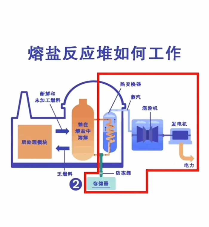 一个集装箱船为什么用核动力？