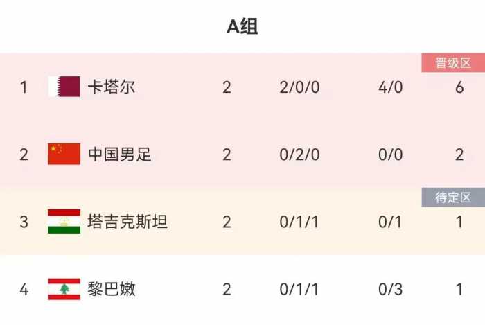 一场1-0让国足喜从天降！扬科维奇运气太好，极端情况：3连平出线