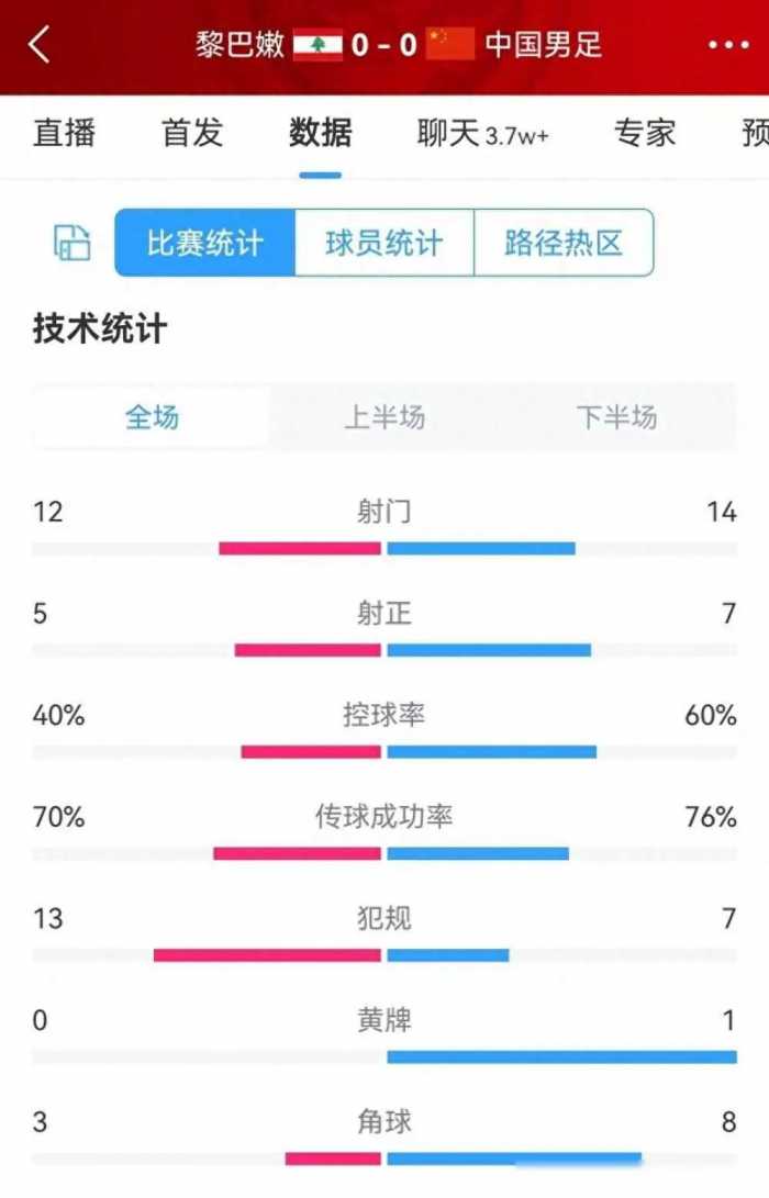 一场1-0让国足喜从天降！扬科维奇运气太好，极端情况：3连平出线