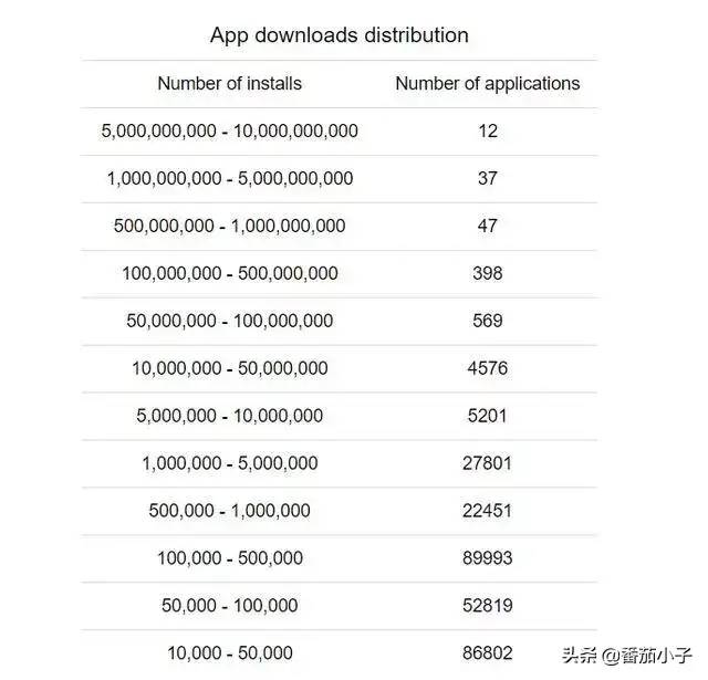 全球安卓App下载排行榜