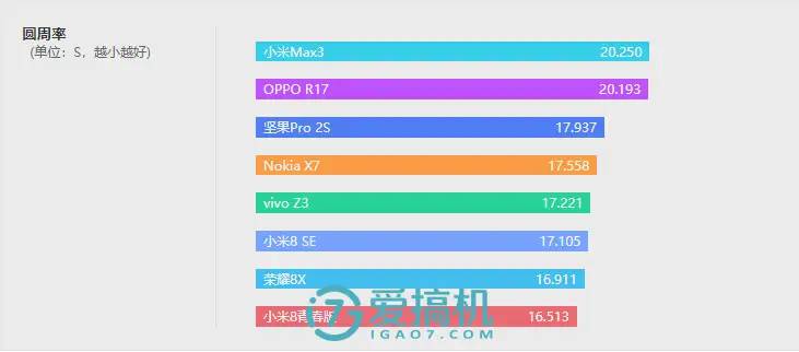 诺基亚最强性价比神机！诺基亚X7评测：骁龙710 LCD屏