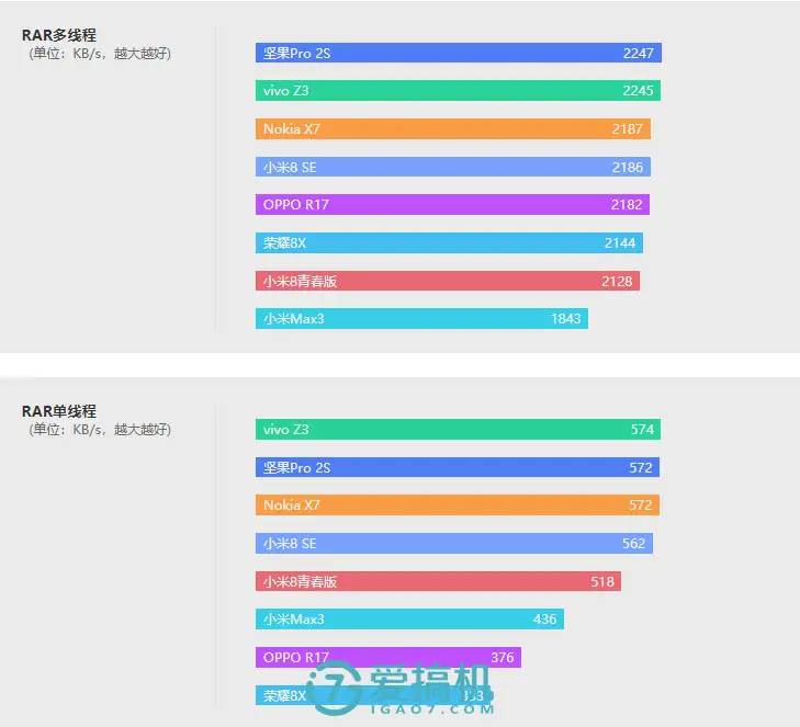 诺基亚最强性价比神机！诺基亚X7评测：骁龙710 LCD屏