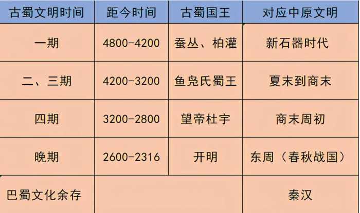 三星堆距今4000年，为什么会出现在四川？坑中祭品从何而来？