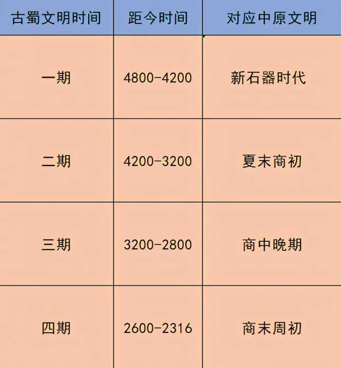 三星堆距今4000年，为什么会出现在四川？坑中祭品从何而来？