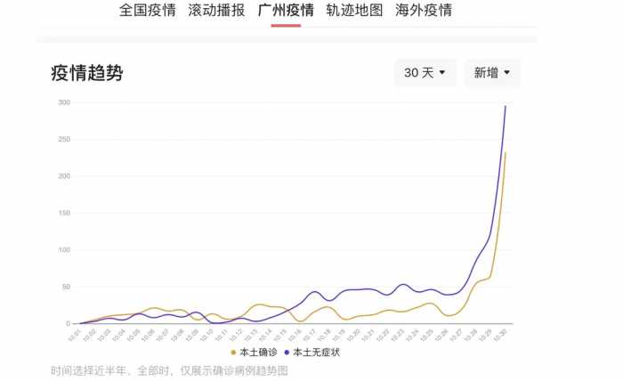 疫情下的广州：日增超500例，航班取消888班，毒株太猛烈