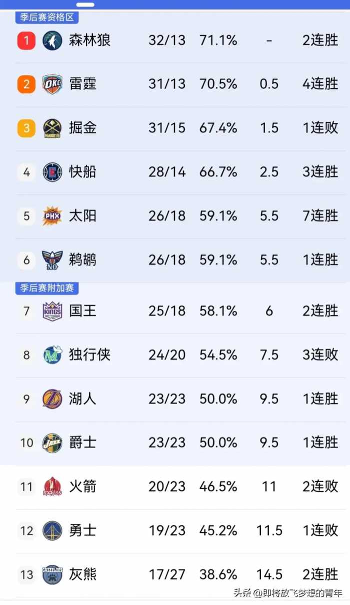 随着勇士不敌国王、湖人战胜公牛，西部排名及形势如下！