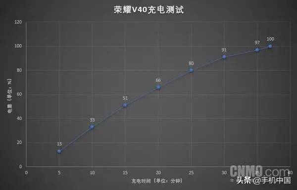 荣耀V40全面评测：一款开启荣耀新征程的平衡之作